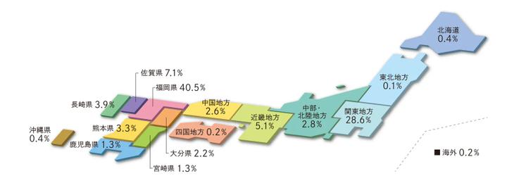 地域別就職割合