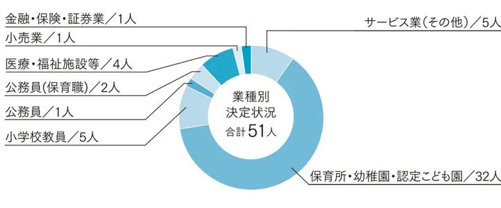 人間健康学部 - 総合子ども学科の就職先